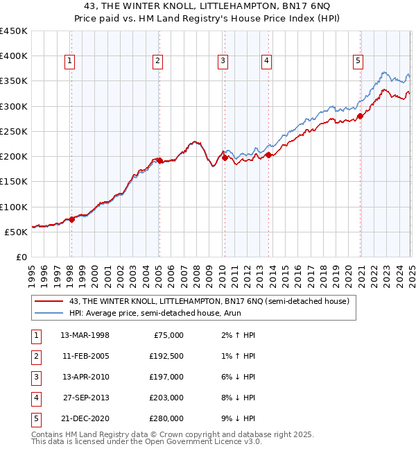 43, THE WINTER KNOLL, LITTLEHAMPTON, BN17 6NQ: Price paid vs HM Land Registry's House Price Index