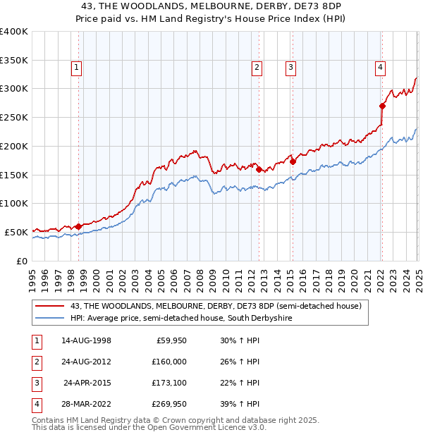 43, THE WOODLANDS, MELBOURNE, DERBY, DE73 8DP: Price paid vs HM Land Registry's House Price Index