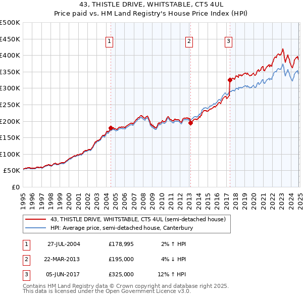 43, THISTLE DRIVE, WHITSTABLE, CT5 4UL: Price paid vs HM Land Registry's House Price Index