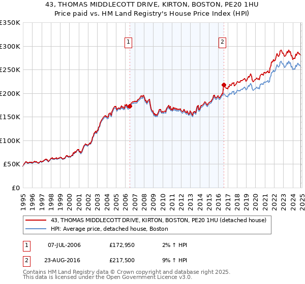 43, THOMAS MIDDLECOTT DRIVE, KIRTON, BOSTON, PE20 1HU: Price paid vs HM Land Registry's House Price Index