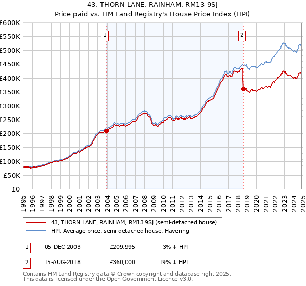 43, THORN LANE, RAINHAM, RM13 9SJ: Price paid vs HM Land Registry's House Price Index