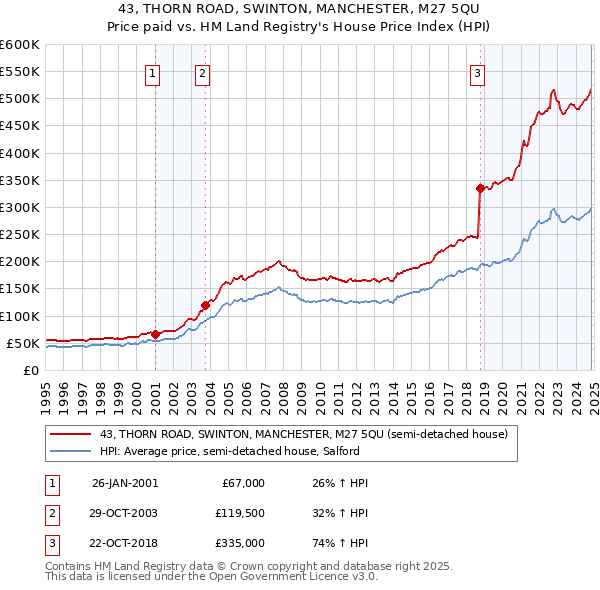 43, THORN ROAD, SWINTON, MANCHESTER, M27 5QU: Price paid vs HM Land Registry's House Price Index