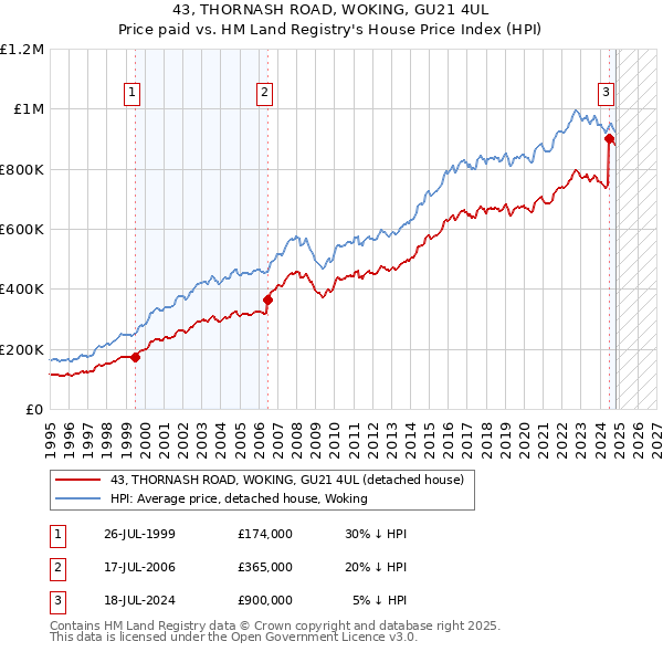 43, THORNASH ROAD, WOKING, GU21 4UL: Price paid vs HM Land Registry's House Price Index