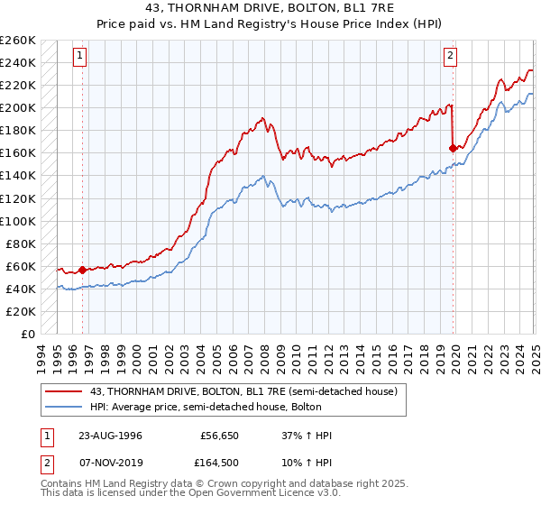 43, THORNHAM DRIVE, BOLTON, BL1 7RE: Price paid vs HM Land Registry's House Price Index