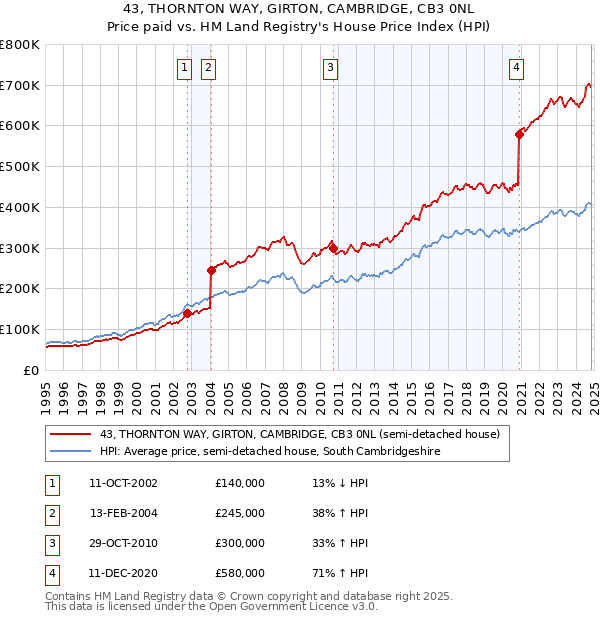 43, THORNTON WAY, GIRTON, CAMBRIDGE, CB3 0NL: Price paid vs HM Land Registry's House Price Index