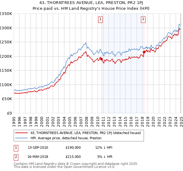 43, THORNTREES AVENUE, LEA, PRESTON, PR2 1PJ: Price paid vs HM Land Registry's House Price Index