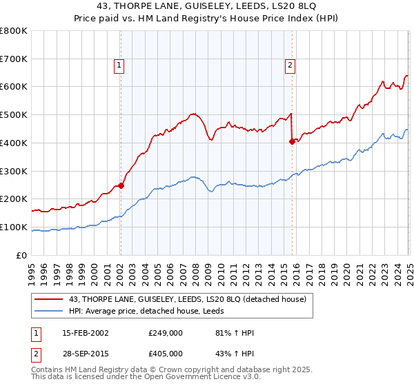 43, THORPE LANE, GUISELEY, LEEDS, LS20 8LQ: Price paid vs HM Land Registry's House Price Index