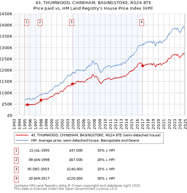 43, THUMWOOD, CHINEHAM, BASINGSTOKE, RG24 8TE: Price paid vs HM Land Registry's House Price Index