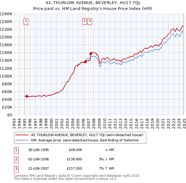 43, THURLOW AVENUE, BEVERLEY, HU17 7QJ: Price paid vs HM Land Registry's House Price Index