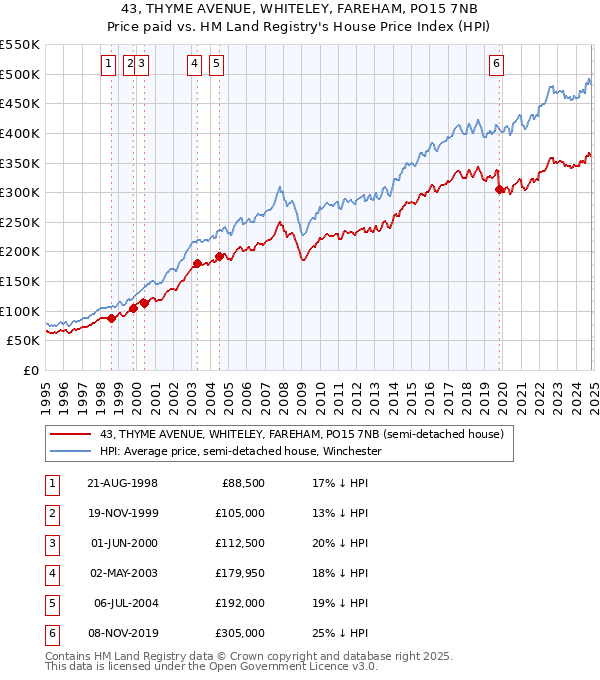 43, THYME AVENUE, WHITELEY, FAREHAM, PO15 7NB: Price paid vs HM Land Registry's House Price Index