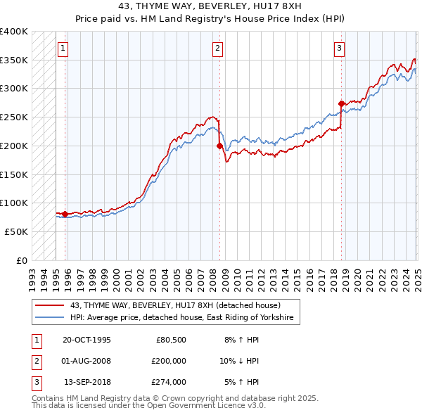 43, THYME WAY, BEVERLEY, HU17 8XH: Price paid vs HM Land Registry's House Price Index