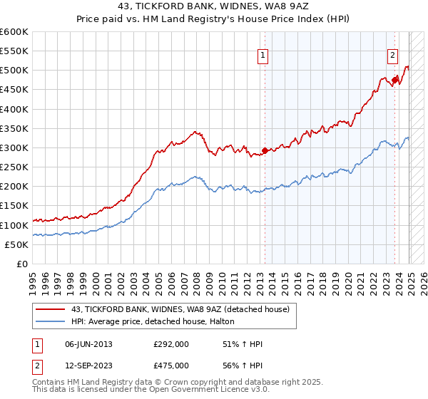 43, TICKFORD BANK, WIDNES, WA8 9AZ: Price paid vs HM Land Registry's House Price Index