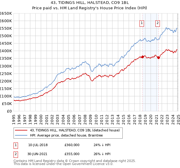 43, TIDINGS HILL, HALSTEAD, CO9 1BL: Price paid vs HM Land Registry's House Price Index