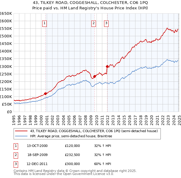 43, TILKEY ROAD, COGGESHALL, COLCHESTER, CO6 1PQ: Price paid vs HM Land Registry's House Price Index