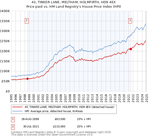 43, TINKER LANE, MELTHAM, HOLMFIRTH, HD9 4EX: Price paid vs HM Land Registry's House Price Index