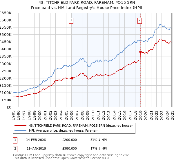 43, TITCHFIELD PARK ROAD, FAREHAM, PO15 5RN: Price paid vs HM Land Registry's House Price Index