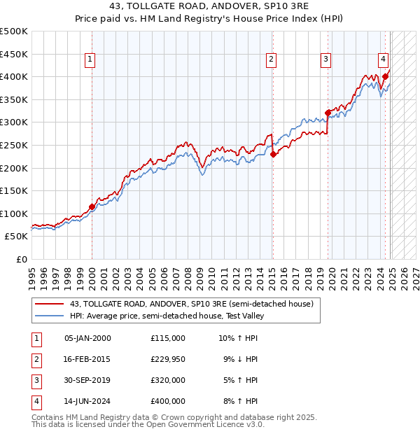 43, TOLLGATE ROAD, ANDOVER, SP10 3RE: Price paid vs HM Land Registry's House Price Index