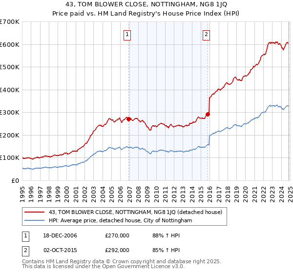 43, TOM BLOWER CLOSE, NOTTINGHAM, NG8 1JQ: Price paid vs HM Land Registry's House Price Index