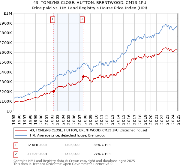 43, TOMLYNS CLOSE, HUTTON, BRENTWOOD, CM13 1PU: Price paid vs HM Land Registry's House Price Index