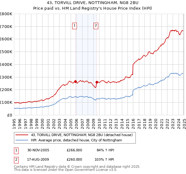 43, TORVILL DRIVE, NOTTINGHAM, NG8 2BU: Price paid vs HM Land Registry's House Price Index