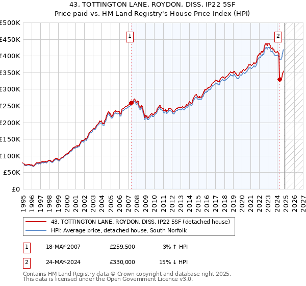 43, TOTTINGTON LANE, ROYDON, DISS, IP22 5SF: Price paid vs HM Land Registry's House Price Index