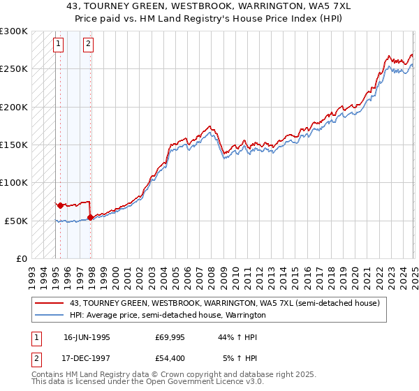 43, TOURNEY GREEN, WESTBROOK, WARRINGTON, WA5 7XL: Price paid vs HM Land Registry's House Price Index