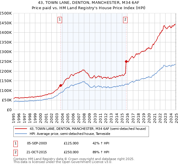 43, TOWN LANE, DENTON, MANCHESTER, M34 6AF: Price paid vs HM Land Registry's House Price Index