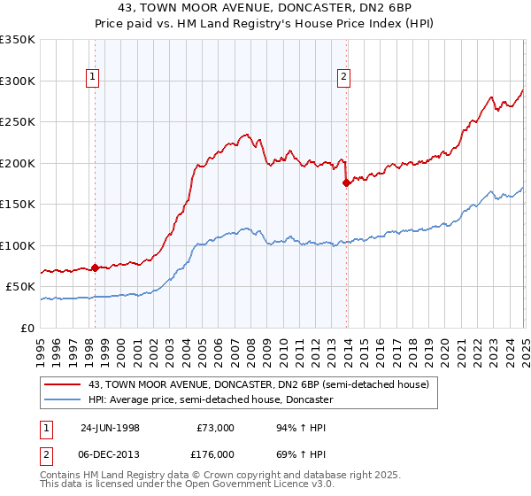 43, TOWN MOOR AVENUE, DONCASTER, DN2 6BP: Price paid vs HM Land Registry's House Price Index