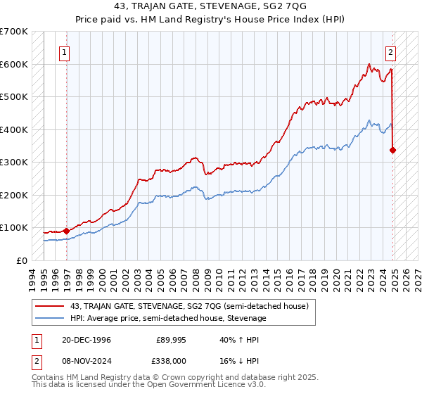 43, TRAJAN GATE, STEVENAGE, SG2 7QG: Price paid vs HM Land Registry's House Price Index