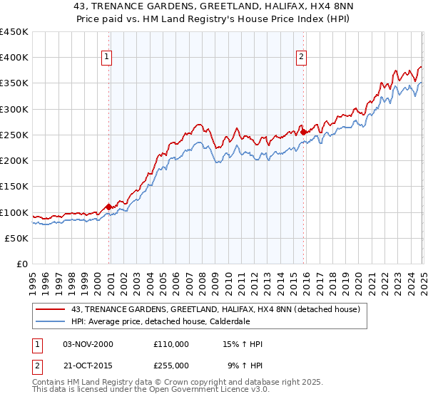 43, TRENANCE GARDENS, GREETLAND, HALIFAX, HX4 8NN: Price paid vs HM Land Registry's House Price Index