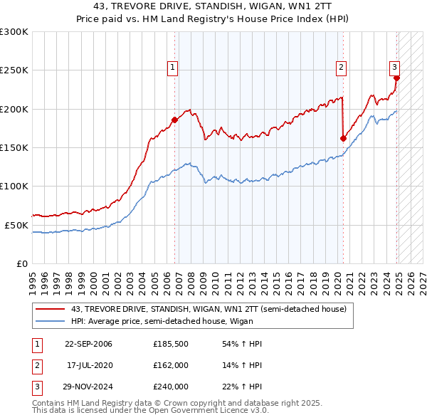 43, TREVORE DRIVE, STANDISH, WIGAN, WN1 2TT: Price paid vs HM Land Registry's House Price Index