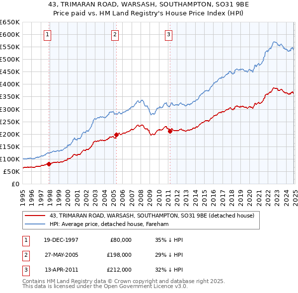 43, TRIMARAN ROAD, WARSASH, SOUTHAMPTON, SO31 9BE: Price paid vs HM Land Registry's House Price Index