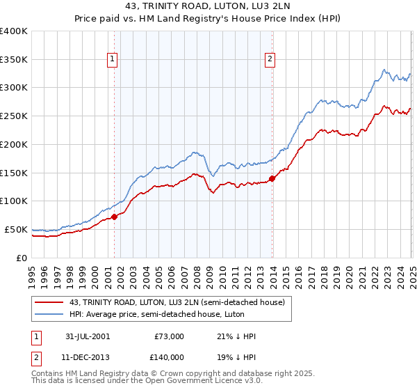 43, TRINITY ROAD, LUTON, LU3 2LN: Price paid vs HM Land Registry's House Price Index