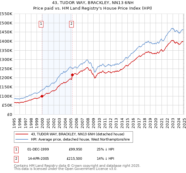 43, TUDOR WAY, BRACKLEY, NN13 6NH: Price paid vs HM Land Registry's House Price Index