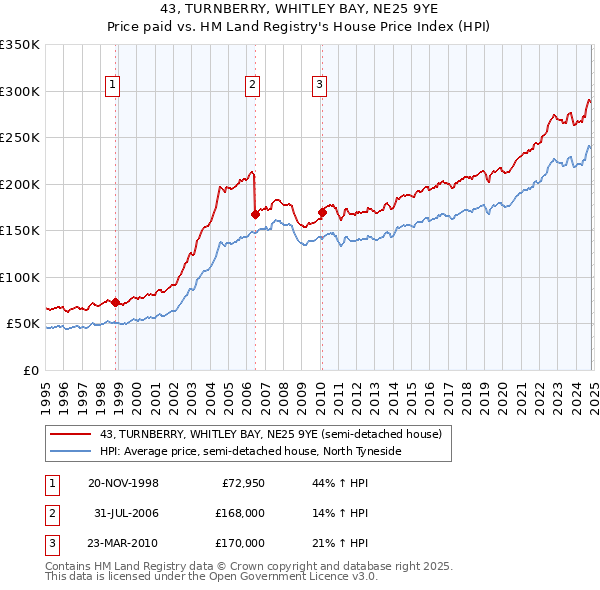 43, TURNBERRY, WHITLEY BAY, NE25 9YE: Price paid vs HM Land Registry's House Price Index