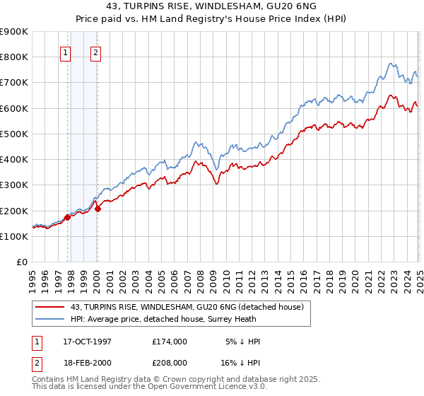 43, TURPINS RISE, WINDLESHAM, GU20 6NG: Price paid vs HM Land Registry's House Price Index