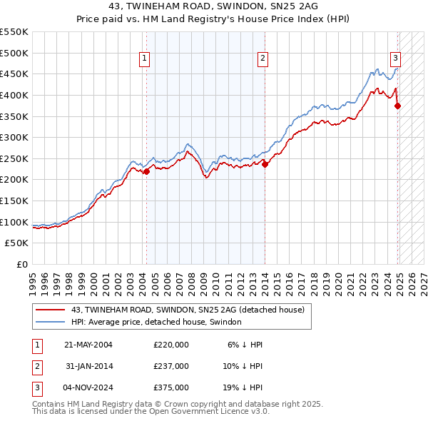 43, TWINEHAM ROAD, SWINDON, SN25 2AG: Price paid vs HM Land Registry's House Price Index