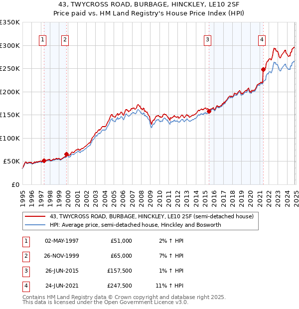 43, TWYCROSS ROAD, BURBAGE, HINCKLEY, LE10 2SF: Price paid vs HM Land Registry's House Price Index