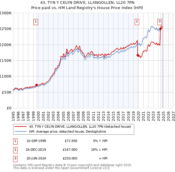 43, TYN Y CELYN DRIVE, LLANGOLLEN, LL20 7PN: Price paid vs HM Land Registry's House Price Index