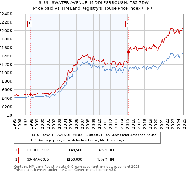 43, ULLSWATER AVENUE, MIDDLESBROUGH, TS5 7DW: Price paid vs HM Land Registry's House Price Index