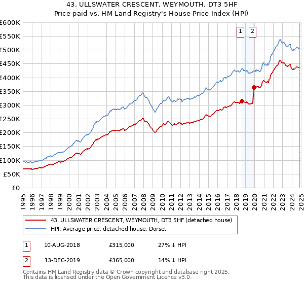 43, ULLSWATER CRESCENT, WEYMOUTH, DT3 5HF: Price paid vs HM Land Registry's House Price Index