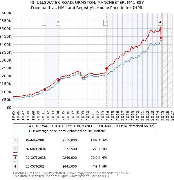 43, ULLSWATER ROAD, URMSTON, MANCHESTER, M41 8SY: Price paid vs HM Land Registry's House Price Index