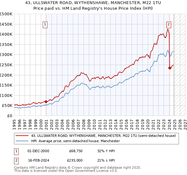 43, ULLSWATER ROAD, WYTHENSHAWE, MANCHESTER, M22 1TU: Price paid vs HM Land Registry's House Price Index