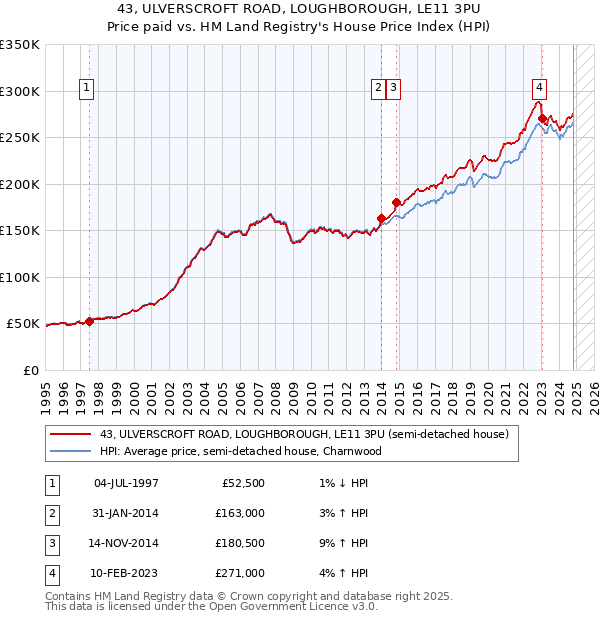 43, ULVERSCROFT ROAD, LOUGHBOROUGH, LE11 3PU: Price paid vs HM Land Registry's House Price Index