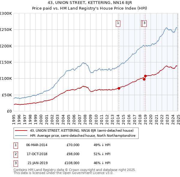 43, UNION STREET, KETTERING, NN16 8JR: Price paid vs HM Land Registry's House Price Index