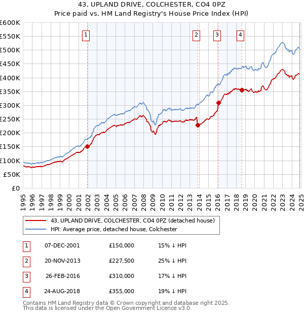 43, UPLAND DRIVE, COLCHESTER, CO4 0PZ: Price paid vs HM Land Registry's House Price Index