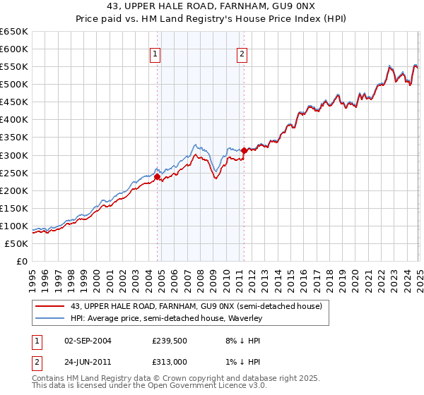 43, UPPER HALE ROAD, FARNHAM, GU9 0NX: Price paid vs HM Land Registry's House Price Index