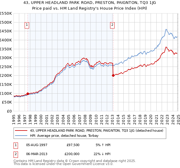 43, UPPER HEADLAND PARK ROAD, PRESTON, PAIGNTON, TQ3 1JG: Price paid vs HM Land Registry's House Price Index