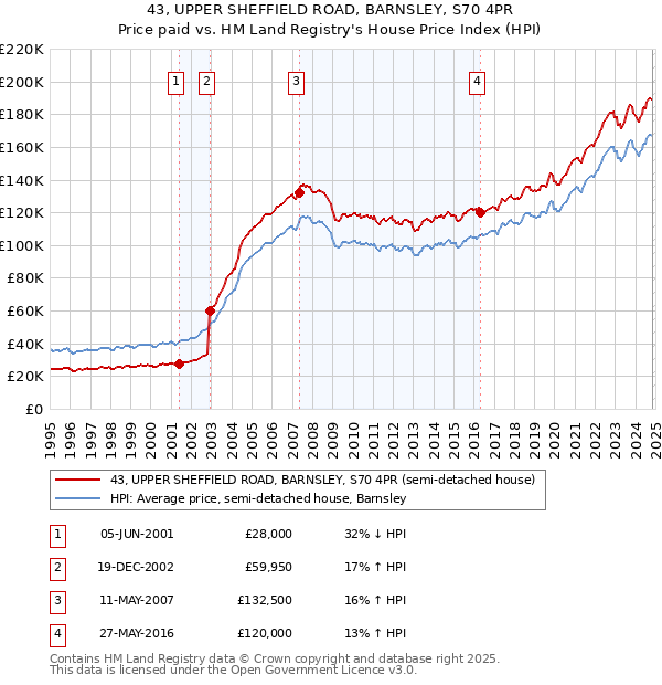 43, UPPER SHEFFIELD ROAD, BARNSLEY, S70 4PR: Price paid vs HM Land Registry's House Price Index