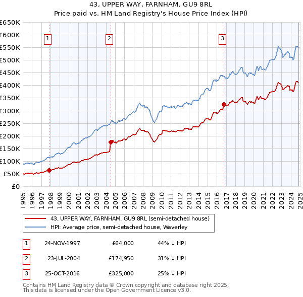 43, UPPER WAY, FARNHAM, GU9 8RL: Price paid vs HM Land Registry's House Price Index